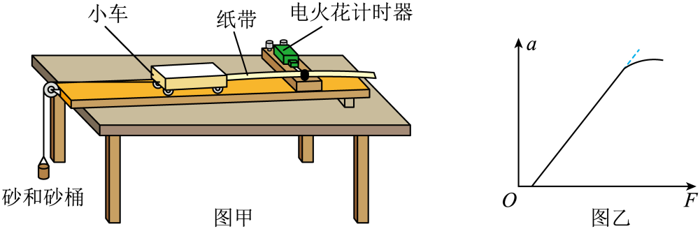 加速度与力实验装置和图像
