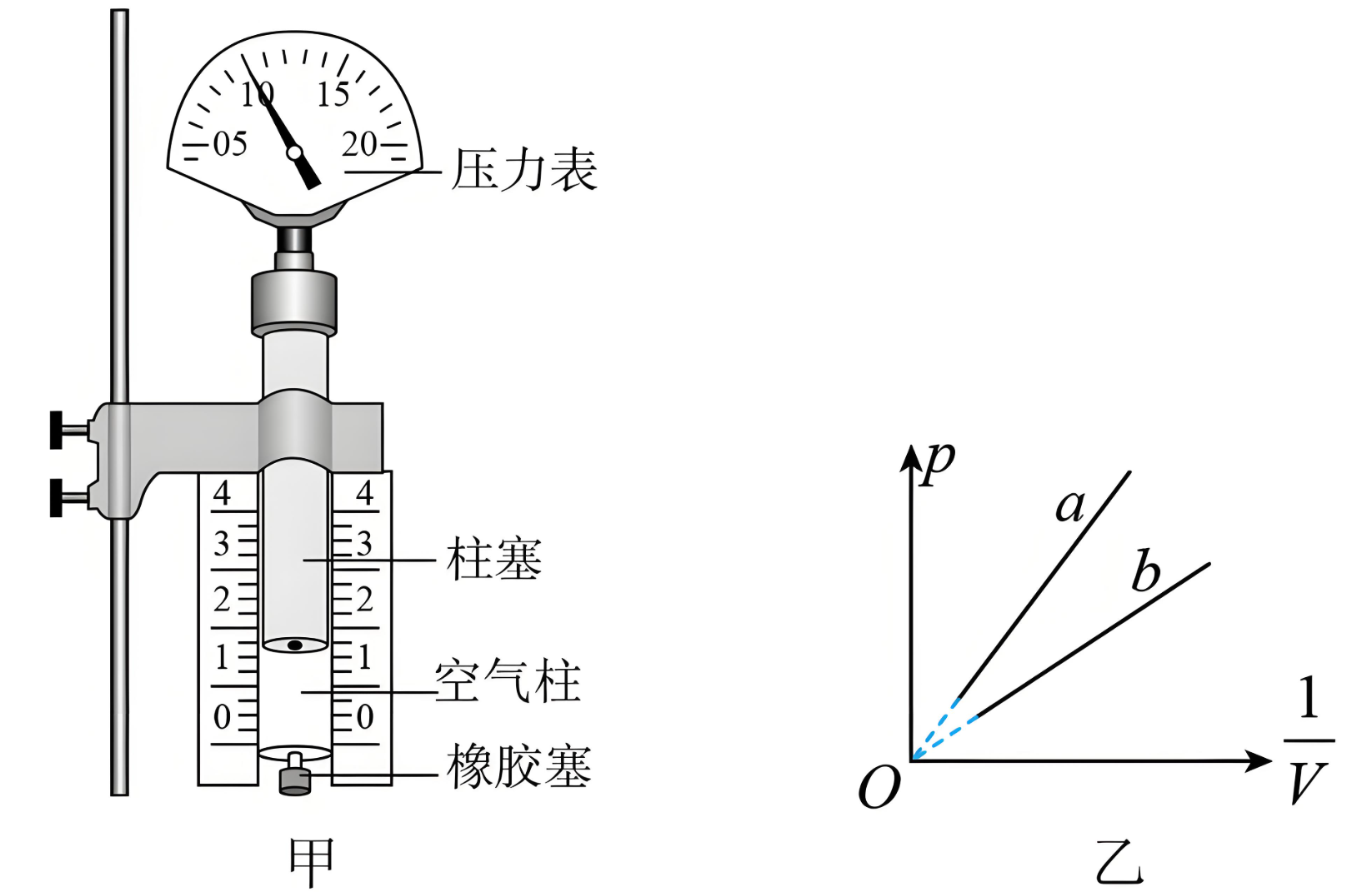 注射器等温实验与直线图