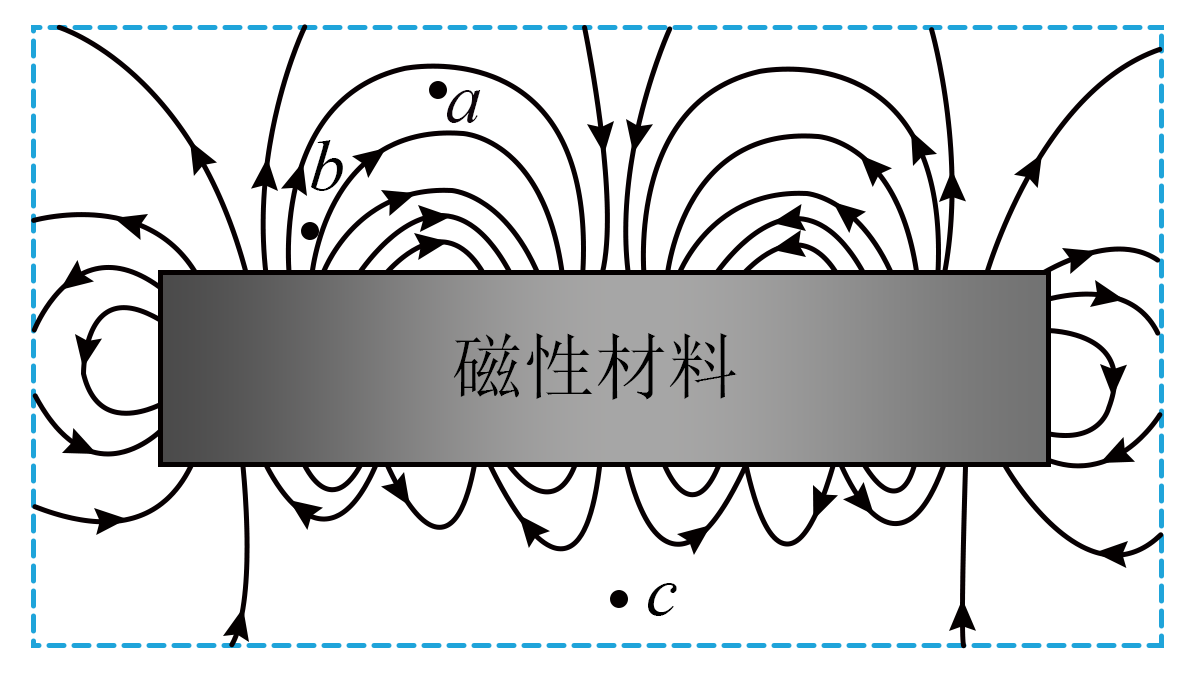 磁性材料附近磁感线与abc点