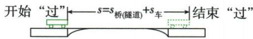 从车头刚进到车尾刚出，移动桥长加车长
