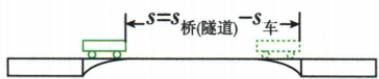 从车尾刚进到车头刚出，移动桥长减车长