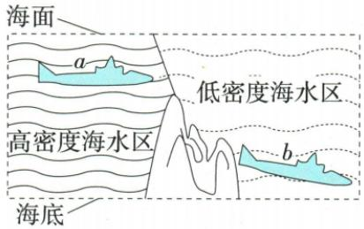 潜水艇驶入低密度海水区题图