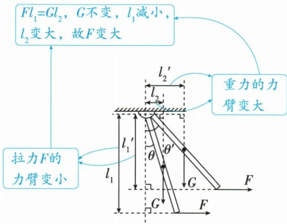 硬棒两位置的作用线和力臂分析图