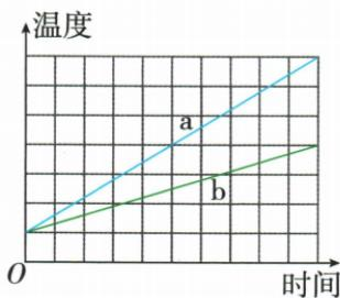 同质量两液体图像判断比热容题图