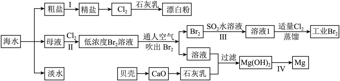 海水综合利用的流程图