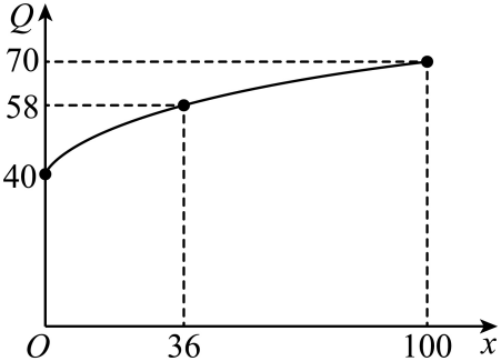 乙产品投入与利润原图，标点为(0,40)、(36,58)、(100,70)