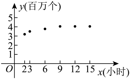 细菌数量散点图，横轴培养小时，纵轴百万个；各点用于示意趋势，定量数值见题表