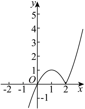 参数为2时,左侧抛物线经过原点,在横坐标1处转向,至横坐标2处接上向上增长的右支。