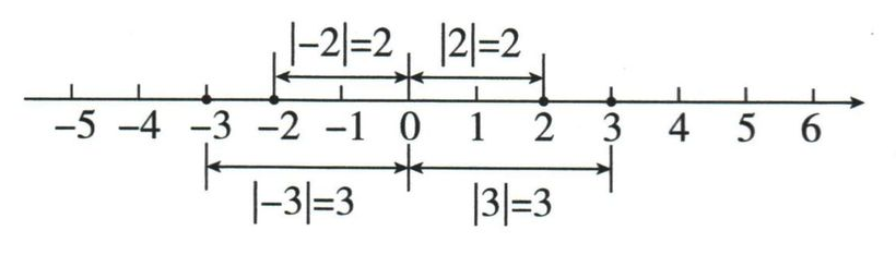 数轴上，−2与2到原点的距离都是2，−3与3到原点的距离都是3