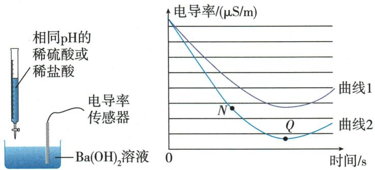 盐酸或硫酸加入氢氧化钡溶液时的电导率曲线