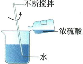 浓硫酸缓慢加入水中并不断搅拌的示意