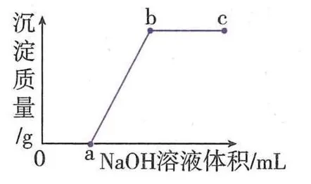 FeCl3与盐酸混合液滴加NaOH的沉淀质量曲线
