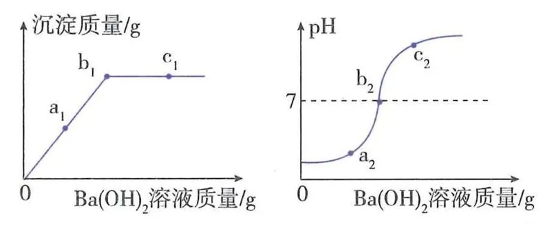 混酸滴加氢氧化钡的沉淀质量和pH两幅曲线