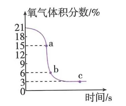 氧气体积分数随时间变化的曲线
