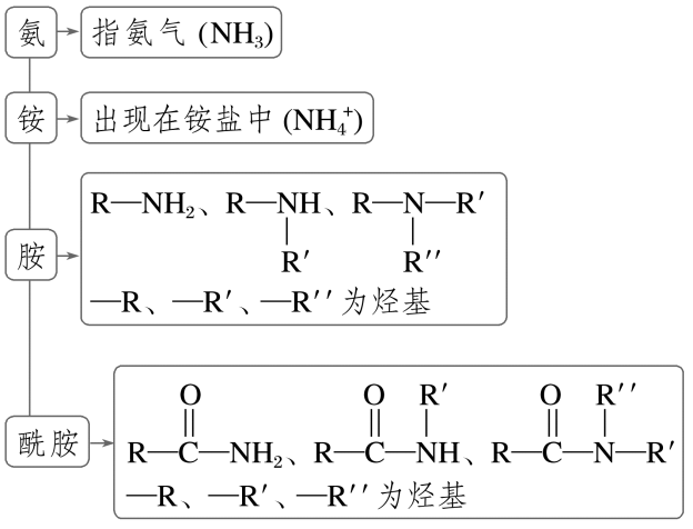 氨、铵、胺、酰胺的完整连接比较树