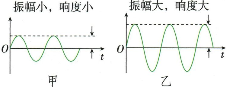 甲乙周期相同，乙离平衡位置的最大高度更大