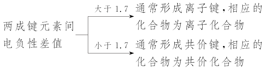 原资料以电负性差1.7作通常判断的两分支图