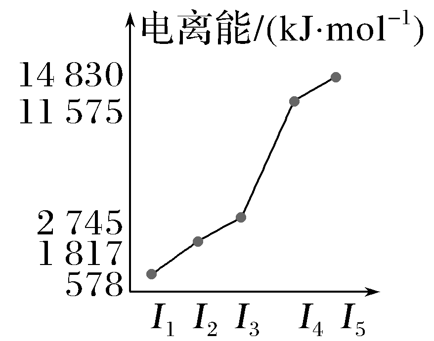 原题完整逐级电离能图