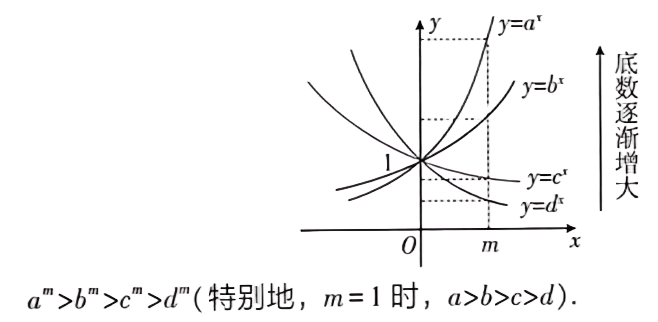 四条指数曲线共过点零一;同一正横坐标m处,四条水平虚线从上到下对应底数a、b、c、d。