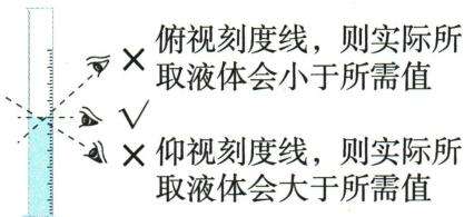 按指定刻度量取时仰视和俯视的实际体积差异