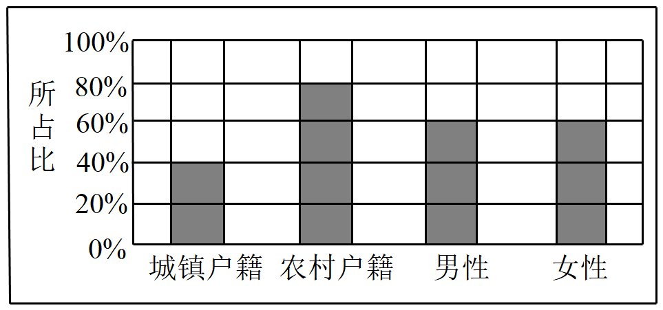 户籍性别比例图原题