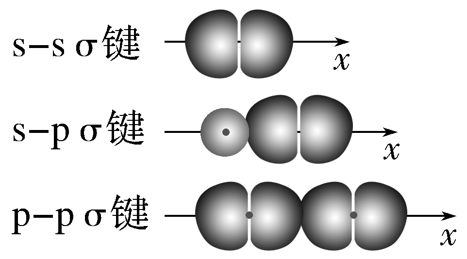 原资料三种σ重叠示意