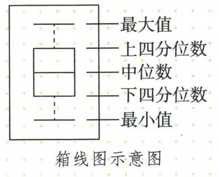 纵向箱线示意，依次标最小值、下四分位、中位、上四分位和最大值