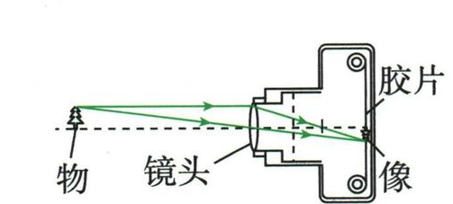 照相机成像光路