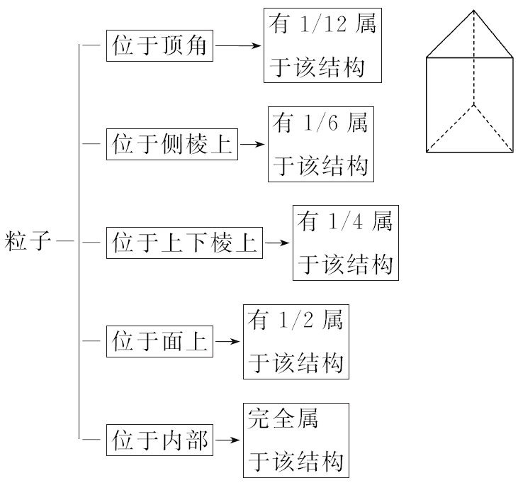 正三棱柱各位置共用份额