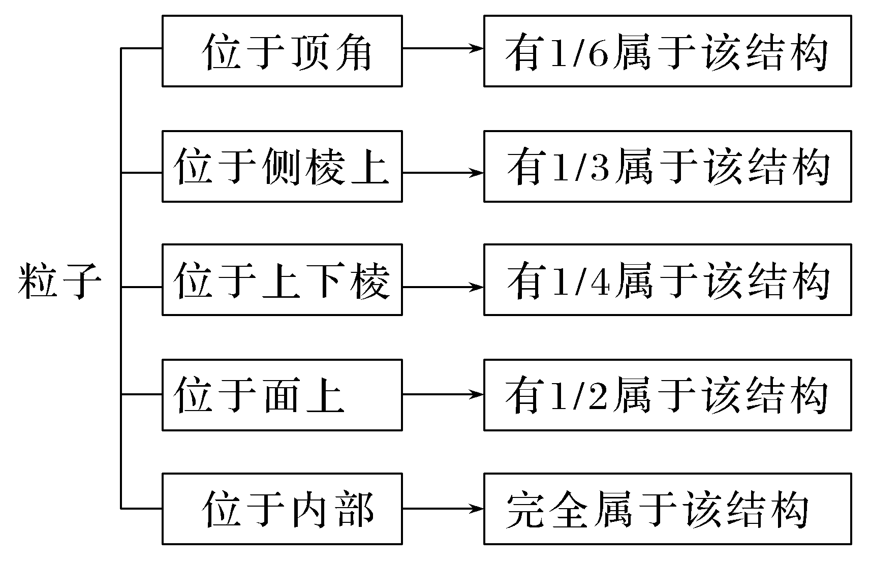 六棱柱各位置共用份额