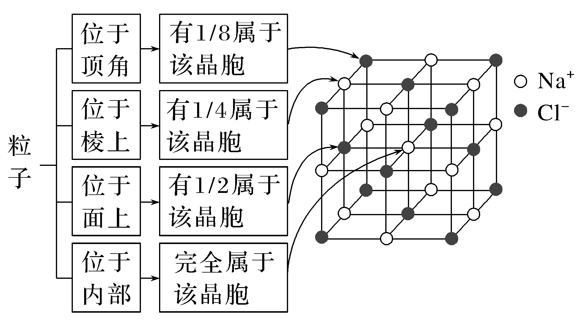 平行六面体各位置份额及NaCl图例