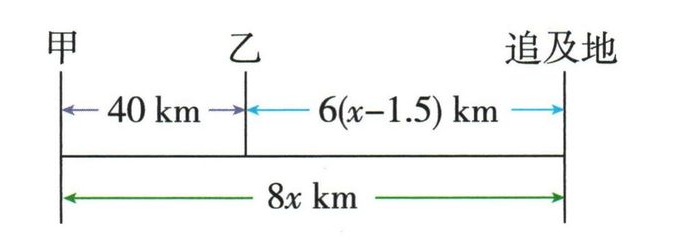 甲乙初距40千米，甲路程8x，乙路程6(x−1.5)