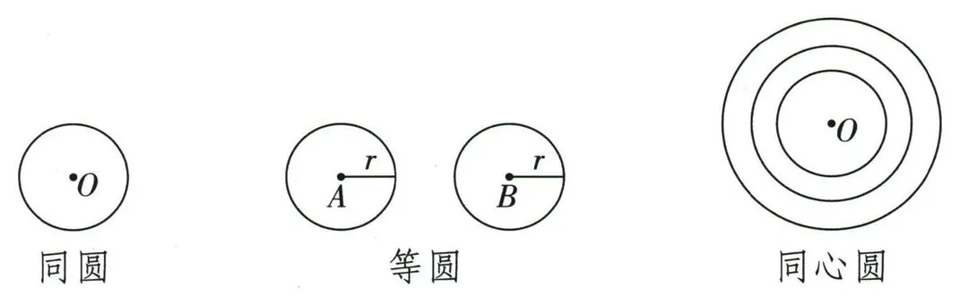 同圆、等圆、同心圆三类位置与半径关系