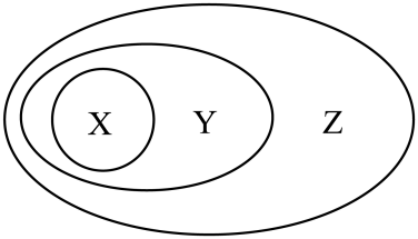 原资料包含关系图:X包含于Y,Y包含于Z