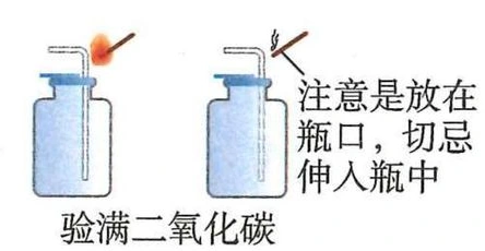 燃着木条位于集气瓶口的验满操作