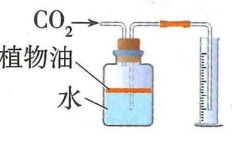 二氧化碳从短管进入，水由长管排入量筒