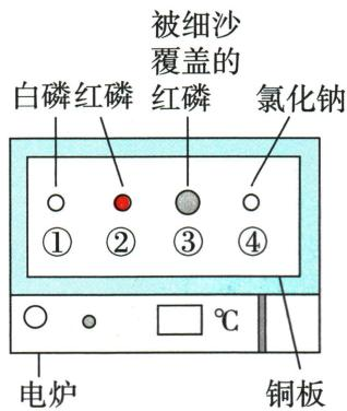 电炉铜板上依次为白磷、红磷、被细沙覆盖的红磷、氯化钠