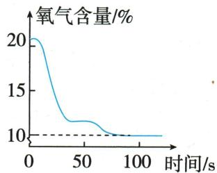 氧气含量从约21%下降，最终稳定在约10%的曲线