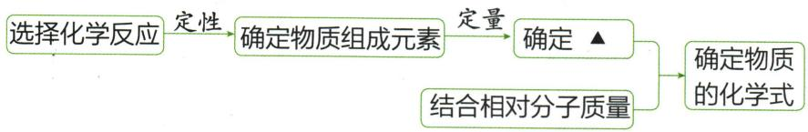 由化学反应定性确定组成元素，再定量确定未知信息，结合相对分子质量确定化学式