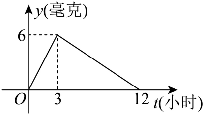 含药量随时间的折线经过(0,0)、(3,6)、(12,0)，纵轴毫克、横轴小时，虚线标出峰点坐标