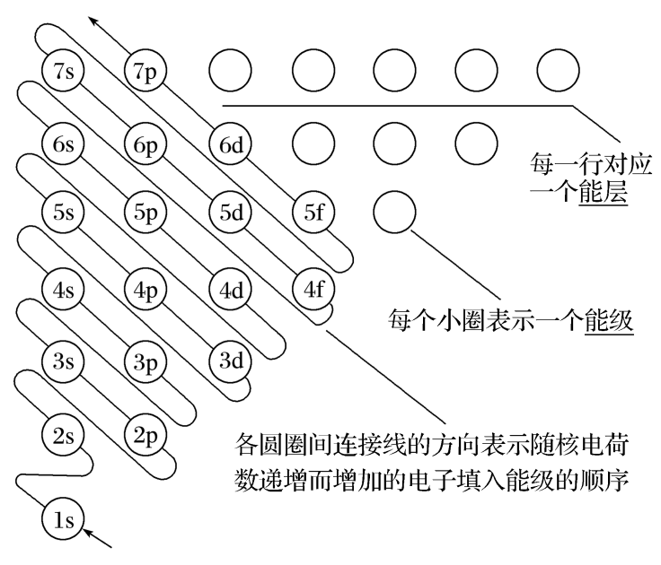 原构造图:各行能层、小圆能级和经验填入箭头
