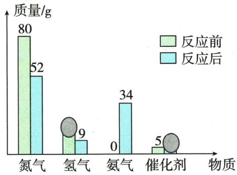 合成氨反应前后四种物质的质量柱图