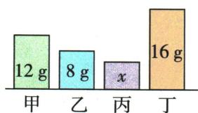 反应后甲12克、乙8克、丙未知、丁16克