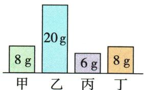 反应前甲8克、乙20克、丙6克、丁8克