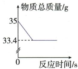 物质总质量从35克下降到33.4克后保持不变