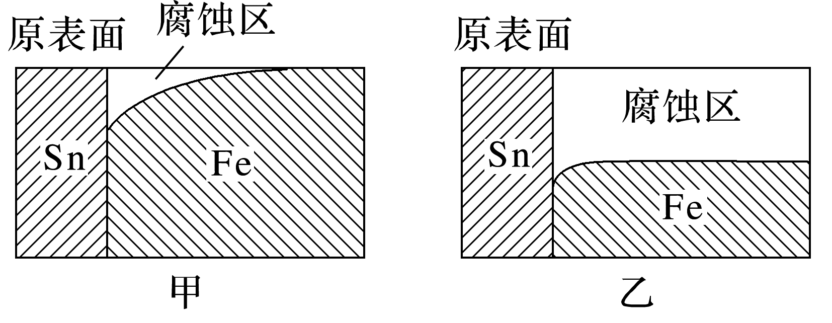 Sn与Fe焊接部位在甲乙环境下的腐蚀截面