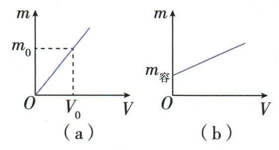 净质量图过原点，总质量图有容器截距