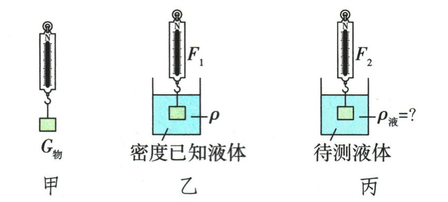 物体在空气、已知液体与未知液体中称重