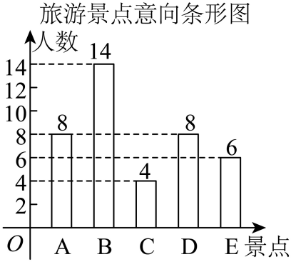 补全后的景点意向条形图
