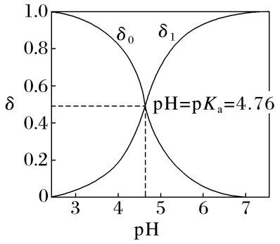 醋酸分布系数δ₀、δ₁在pH=pKa=4.76处相等